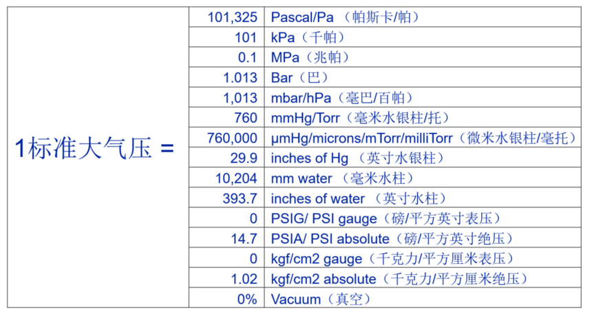 常用的真空单位换算及真空计算公式